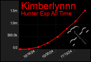 Total Graph of Kimberlynnn