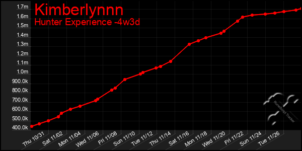 Last 31 Days Graph of Kimberlynnn