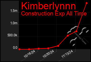 Total Graph of Kimberlynnn