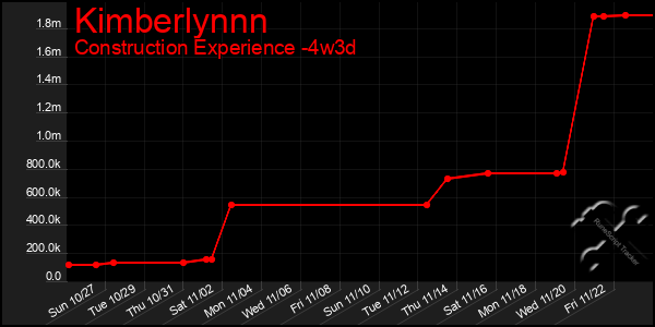 Last 31 Days Graph of Kimberlynnn