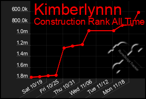 Total Graph of Kimberlynnn