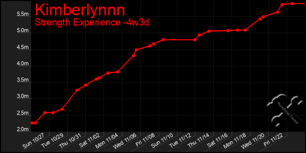 Last 31 Days Graph of Kimberlynnn