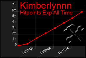 Total Graph of Kimberlynnn