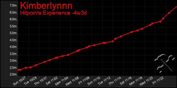 Last 31 Days Graph of Kimberlynnn