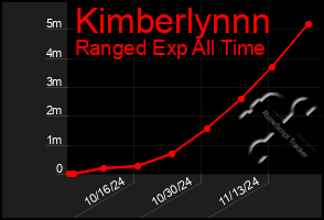 Total Graph of Kimberlynnn