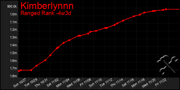 Last 31 Days Graph of Kimberlynnn