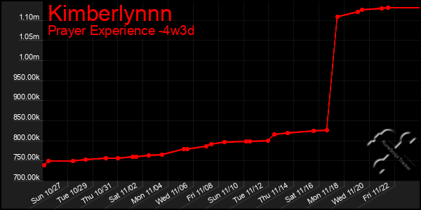 Last 31 Days Graph of Kimberlynnn