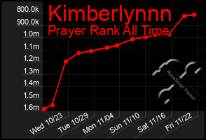 Total Graph of Kimberlynnn