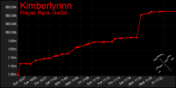 Last 31 Days Graph of Kimberlynnn