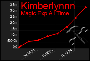 Total Graph of Kimberlynnn