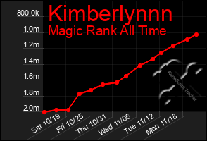 Total Graph of Kimberlynnn