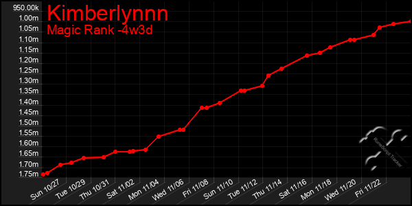 Last 31 Days Graph of Kimberlynnn