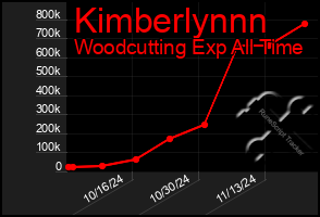 Total Graph of Kimberlynnn