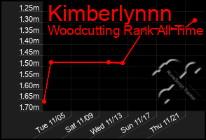 Total Graph of Kimberlynnn