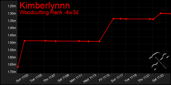 Last 31 Days Graph of Kimberlynnn