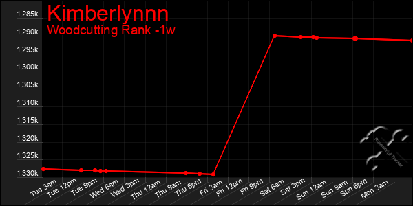 Last 7 Days Graph of Kimberlynnn