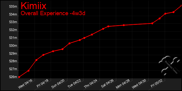 Last 31 Days Graph of Kimiix