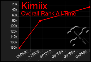 Total Graph of Kimiix