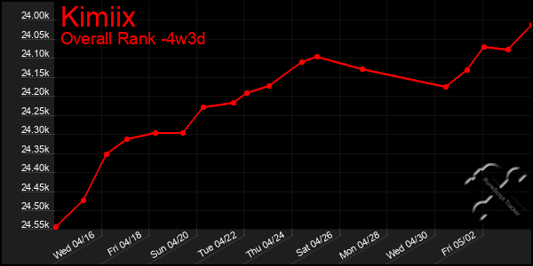 Last 31 Days Graph of Kimiix