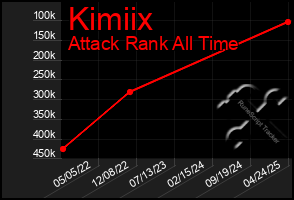 Total Graph of Kimiix