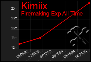 Total Graph of Kimiix