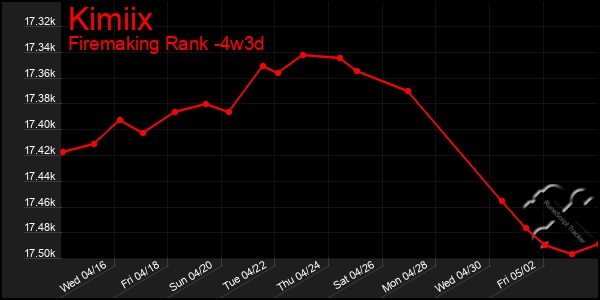 Last 31 Days Graph of Kimiix