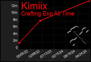 Total Graph of Kimiix