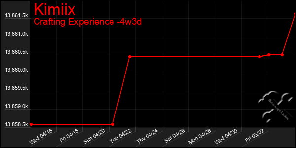 Last 31 Days Graph of Kimiix