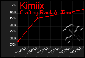 Total Graph of Kimiix