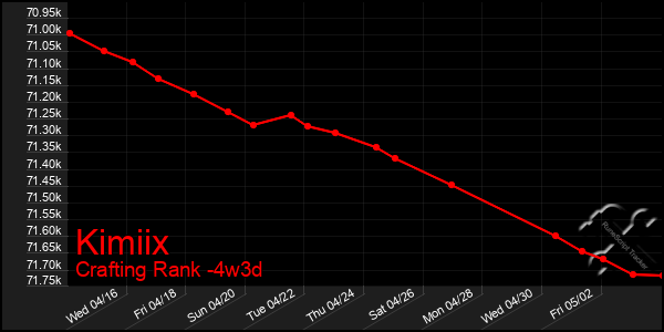 Last 31 Days Graph of Kimiix
