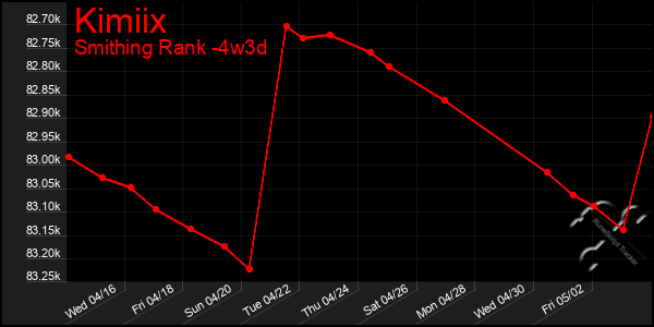 Last 31 Days Graph of Kimiix