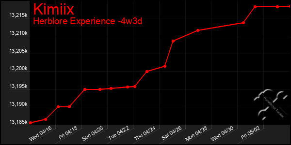 Last 31 Days Graph of Kimiix