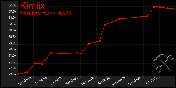 Last 31 Days Graph of Kimiix