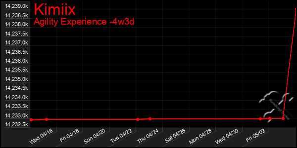 Last 31 Days Graph of Kimiix