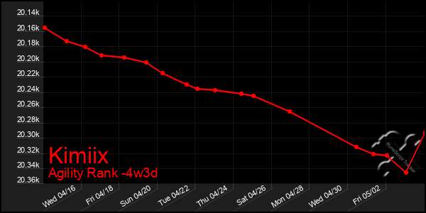 Last 31 Days Graph of Kimiix