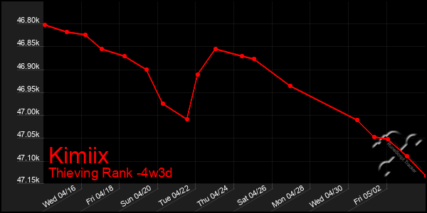Last 31 Days Graph of Kimiix