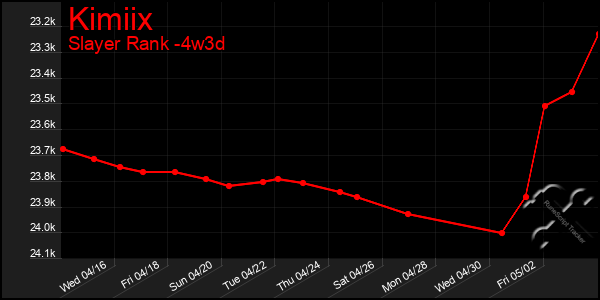 Last 31 Days Graph of Kimiix