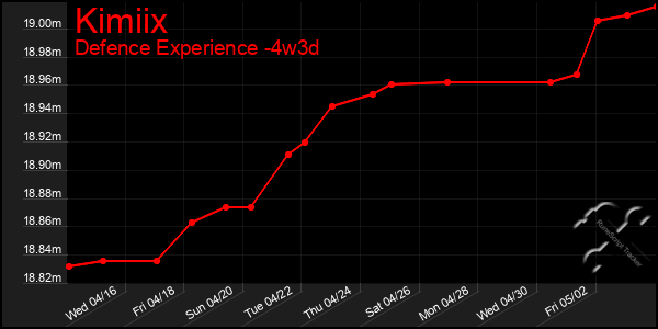 Last 31 Days Graph of Kimiix