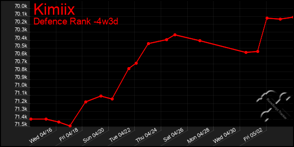 Last 31 Days Graph of Kimiix
