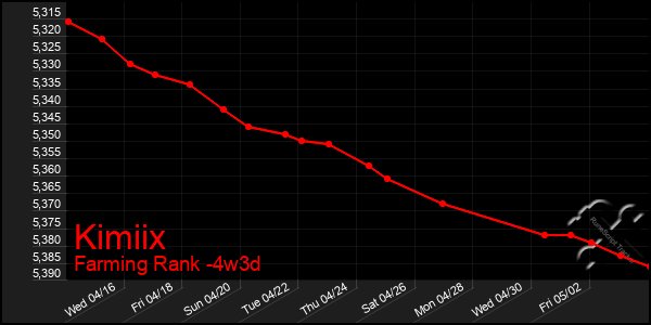 Last 31 Days Graph of Kimiix