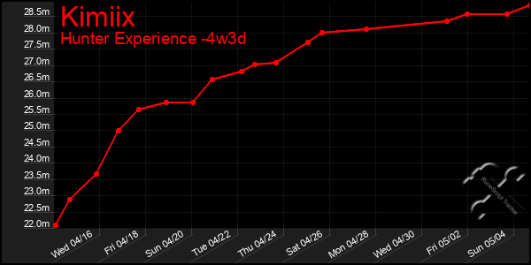 Last 31 Days Graph of Kimiix