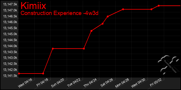 Last 31 Days Graph of Kimiix