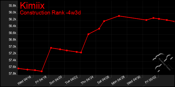 Last 31 Days Graph of Kimiix