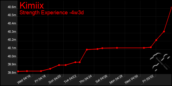 Last 31 Days Graph of Kimiix