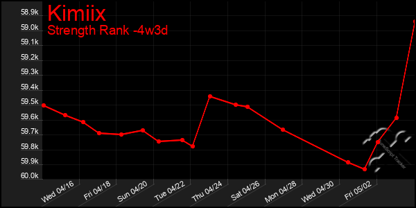 Last 31 Days Graph of Kimiix