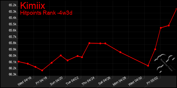 Last 31 Days Graph of Kimiix