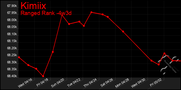 Last 31 Days Graph of Kimiix