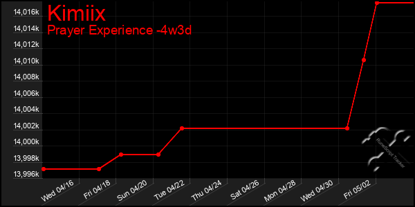 Last 31 Days Graph of Kimiix