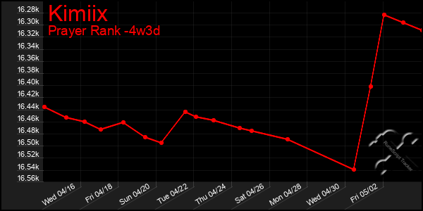 Last 31 Days Graph of Kimiix