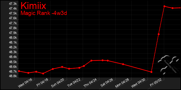 Last 31 Days Graph of Kimiix